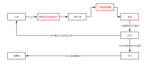 B端OMS系統(tǒng)設(shè)計 產(chǎn)品結(jié)構(gòu)與流程中的信息系統(tǒng)集成服務(wù)